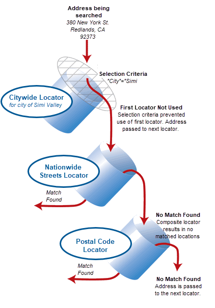 Selection criteria