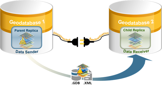 Data changes are exported from the parent replica (data sender) in step 2 of the disconnected synchronization workflow.