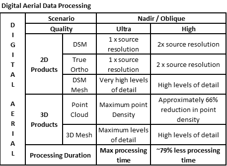 Digital aerial processing characteristics