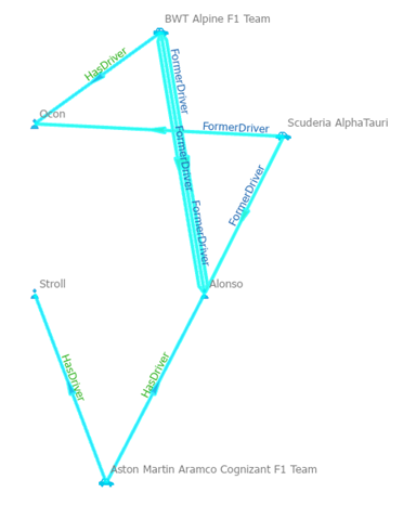 Entities and relationships defining the shortest paths are selected on the link chart.