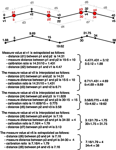 Illustration of calibrating routes by distance