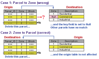 Case 1 shows a parcel to zone error. Case 2 shows the correct order: zone to parcel