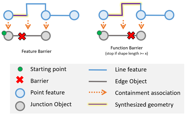 Trace locations placed midspan along an edge object can be used to return partial geometries in the result when it is content of a linear feature.