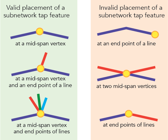 Subnetwork tap feature placement