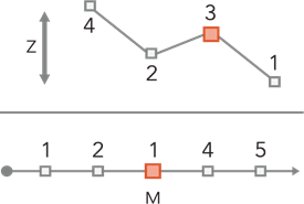 Monotonicity z-values and m-values