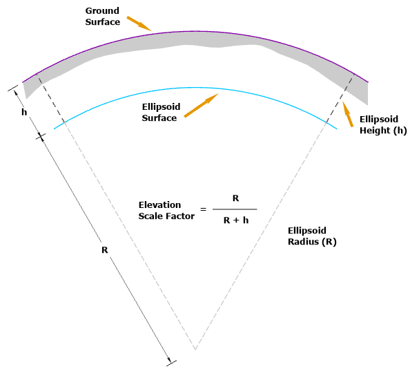 Elevation factor