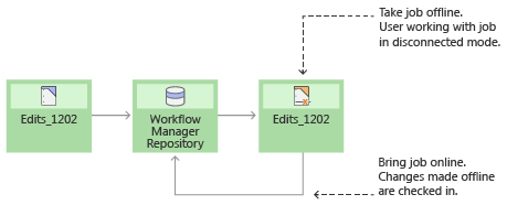 Disconnected job cycle