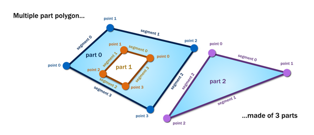 Multipart Polygon