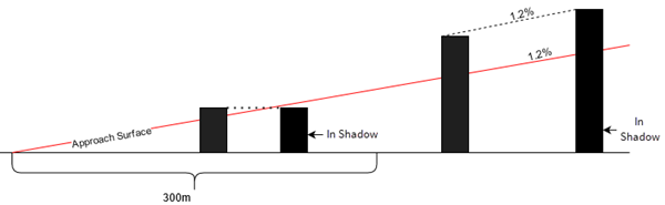 Shadowed obstacles calculated by this tool