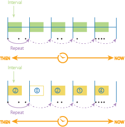 An example of time stepping using a step interval and time step repeat. Here the repeat is longer than the interval, and no reference time is specified. An example of this could be time step interval = 1 month, time step repeat = 1 month. This would be the first week of the month.