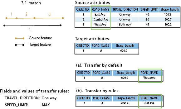 Transfer rule fields example