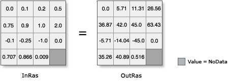 ATan illustration with output converted from Radians to Degrees