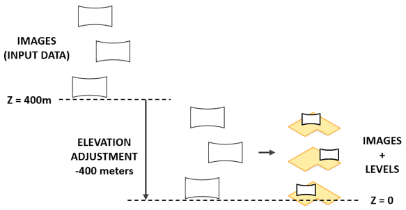 Diagram of the effect of the Elevation Adjustment parameter