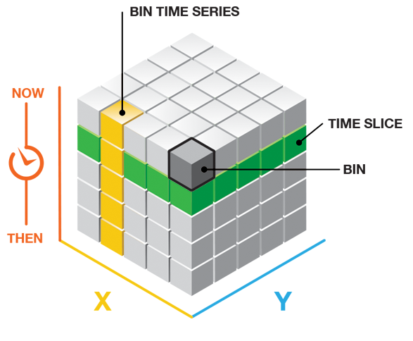 Each bin has a location ID, a time-step ID, and a count