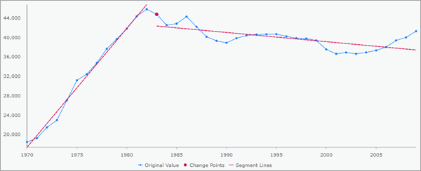 Slope (Linear trend) pop-up chart