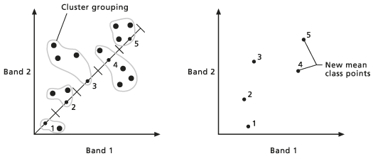 New mean center points for each class are calculated.