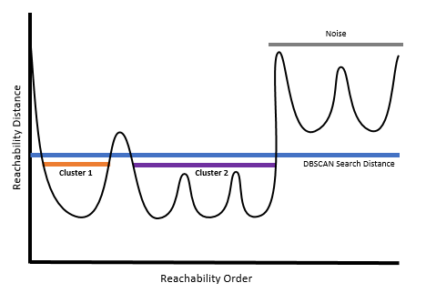 Illustration of search distance in the DBSCAN algorithm