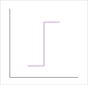 Threshold basis function