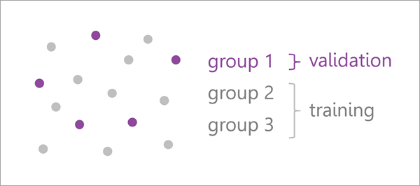 Validation and training subsets for the first group