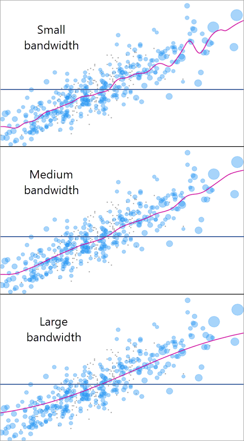 Small, medium, and large bandwidth values with resulting ERFs