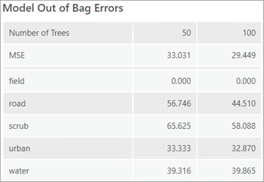 OOB errors for a categorical variable