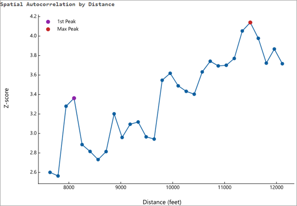 Incremental Spatial Autocorrelation graph