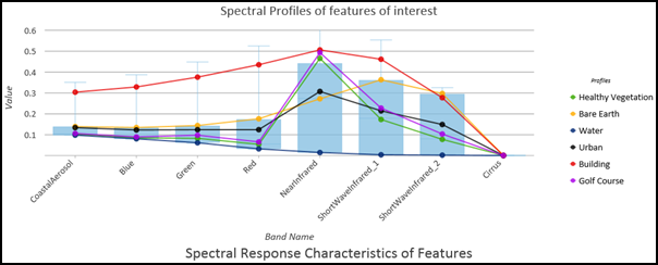 Spectral profile of ground features displayed in a Consolidated boxes and mean lines chart Spectral profile of ground features displayed in a Consolidated boxes and mean lines chart