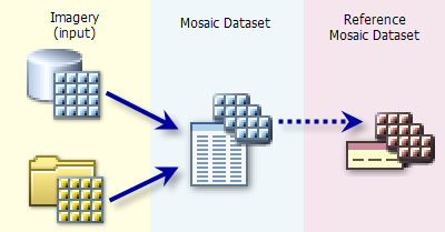 Basic configuration of a mosaic dataset Basic configuration of a mosaic dataset