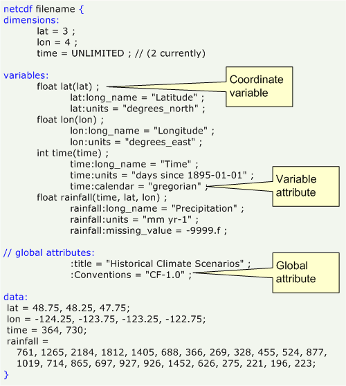 CDL File CDL File