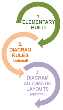 Network diagram building process schema Network diagram building process schema