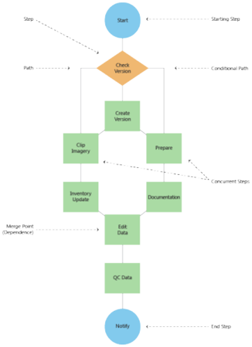 Sample workflow Sample workflow
