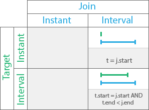 Temporal relationship type Starts