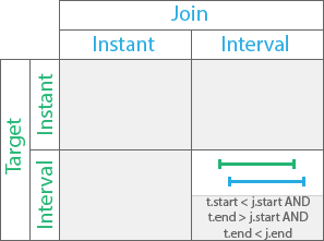 Temporal relationship type Overlaps
