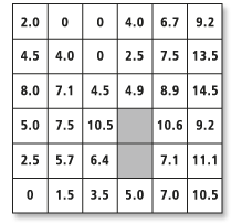Cost-distance output values Cost-distance output values