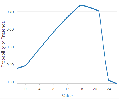 Partial response plot of annual mean temperature and species presence Partial response plot of annual mean temperature and species presence