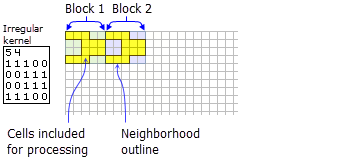 NbrIrregular neighborhood for BlockStatistics function NbrIrregular neighborhood for BlockStatistics function