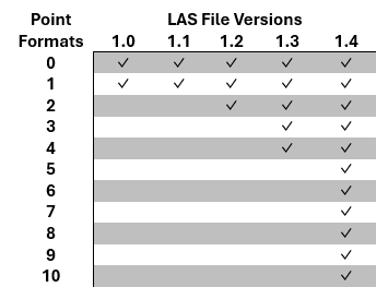 Point record formats Point record formats