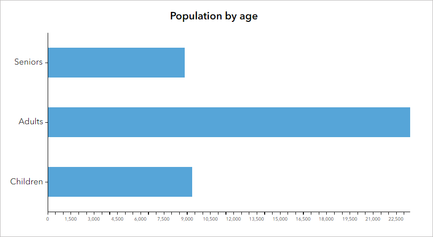Horizontal bar chart Horizontal bar chart