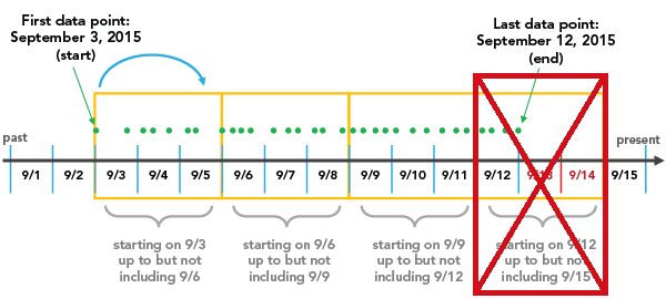 Trim incomplete interval example Trim incomplete interval example