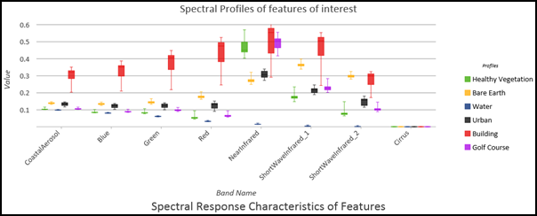 Spectral profile of ground features displayed in a Boxes chart Spectral profile of ground features displayed in a Boxes chart