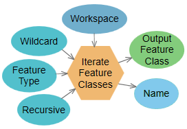 Iterate Feature Classes Iterate Feature Classes