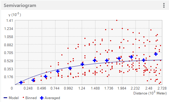 Exponential model Exponential model