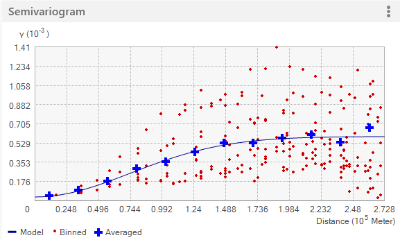 Gaussian model Gaussian model