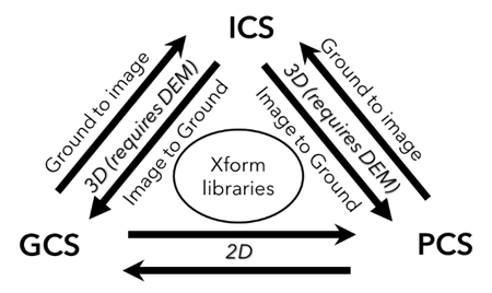 Relationship between image coordinate system, projected coordinate system, and geographic coordinate system Relationship between image coordinate system, projected coordinate system, and geographic coordinate system