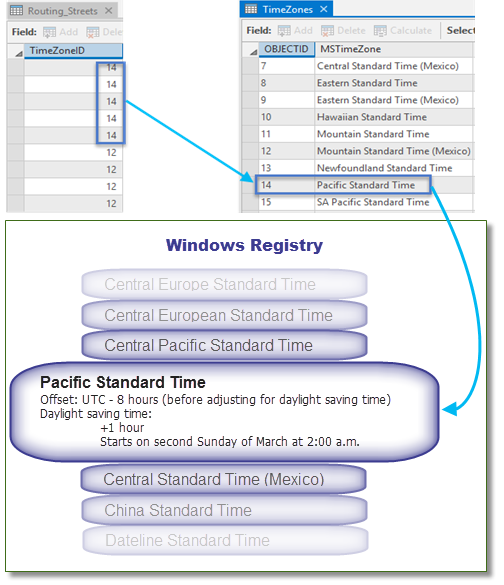 Conceptual overview of time zones in the network dataset Conceptual overview of time zones in the network dataset