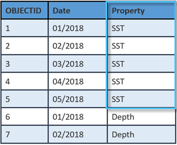 Mosaic dataset attribute table showing date and the property being displayed in each raster. Mosaic dataset attribute table showing date and the property being displayed in each raster.