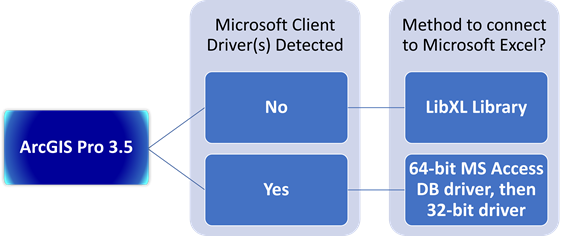 ArcGIS Pro 3.5 methods to connect to Microsoft Excel ArcGIS Pro 3.5 methods to connect to Microsoft Excel