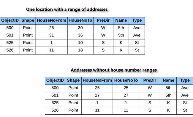 Modeling house number range methods for the Point Address role Modeling house number range methods for the Point Address role
