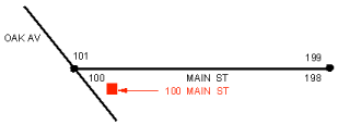 End offset End offset