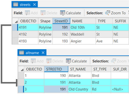 Primary table and alternate name table for streets with StreetID to link tables together Primary table and alternate name table for streets with StreetID to link tables together